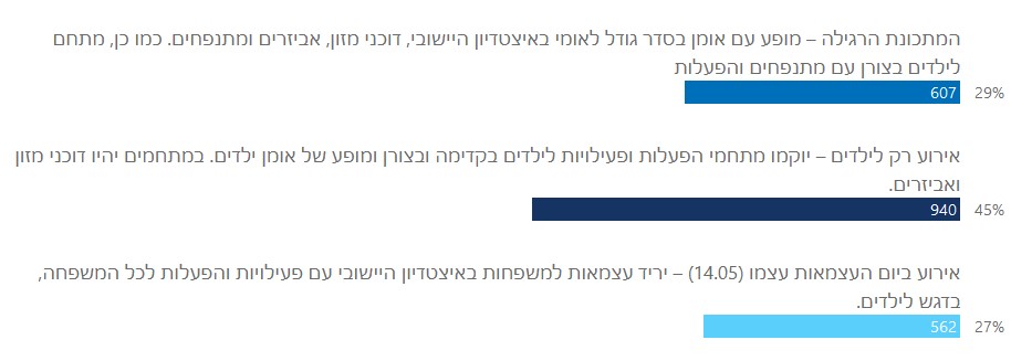 תוצאות הסקר של בחירת אירוע ביום העצמאותסה"כ הצביעו 2109 תושבים. לאפשרות של אירוע רק לילדים - יוקמו מתחמי הפעלות לילדים בקדימה ובצורן ומופע אומן של ילדים, במתחמים יהיו דוכני מזון ואביזרים: הצביעו 940 תושבים שהם  45 אחוז מכלל המצביעים. לאפשרות של המתכונת הרגילה - מופע עם אומן בסדר גודל לאומי באיצטדיון היישובי, דוכני מזון, אביזרים ומתנפחים כמו כן מתחם לילדים בצורן עם מתנפחים והפעלות:  הצביעו 607 תושבים שהם 29 אחוז מכלל המצביעים. לאפשרות של אירוע ביום העצמאות (14.5) - יריד למשפחות באיצטדיון היישובי עם פעילויות והפעלות לכל המשפחה: הצביעו 562 תושבים שהם 27 אחוז מכלל המצביעים.